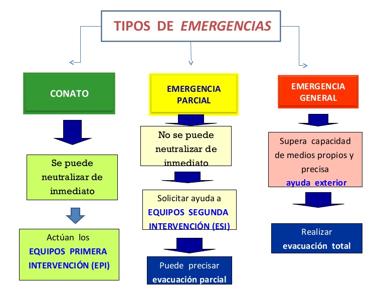 El Plan De Emergencia ¿cÓmo Se Debe Actuar Ciclo Tafad Sevilla